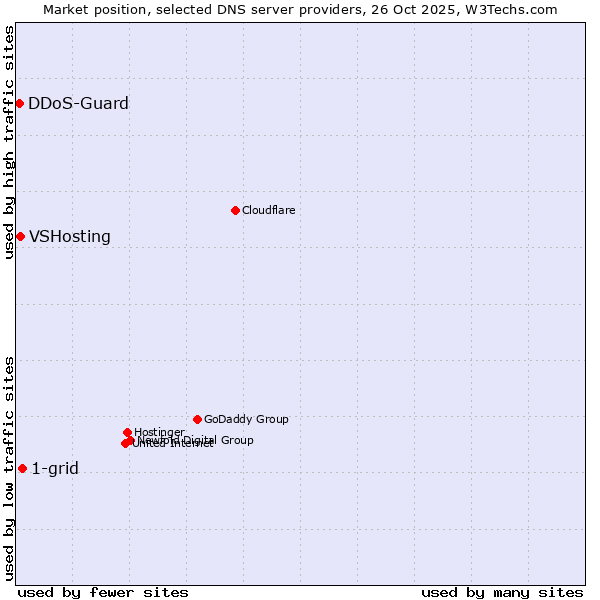 Market position of 1-grid vs. VSHosting vs. DDoS-Guard
