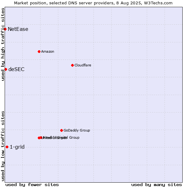 Market position of 1-grid vs. deSEC vs. NetEase