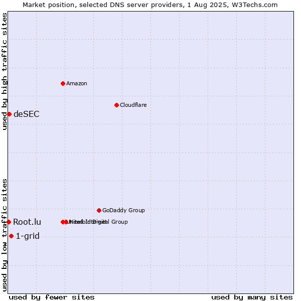 Market position of 1-grid vs. deSEC vs. Root.lu