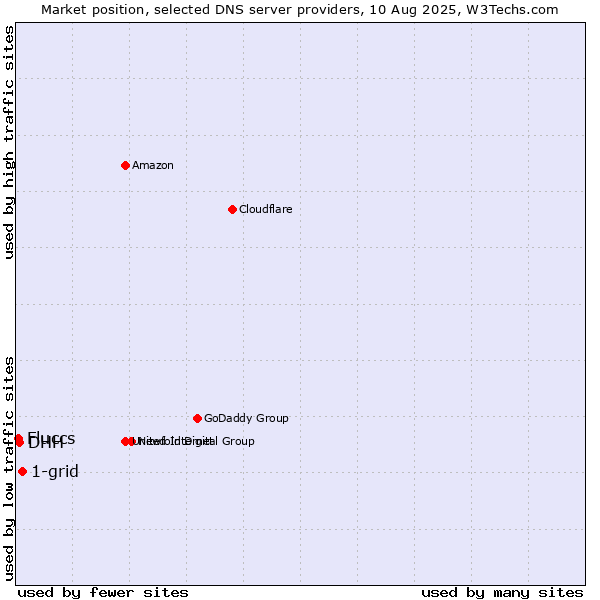 Market position of 1-grid vs. DHH vs. Fluccs