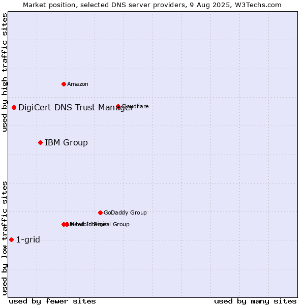 Market position of IBM Group vs. DigiCert DNS Trust Manager vs. 1-grid