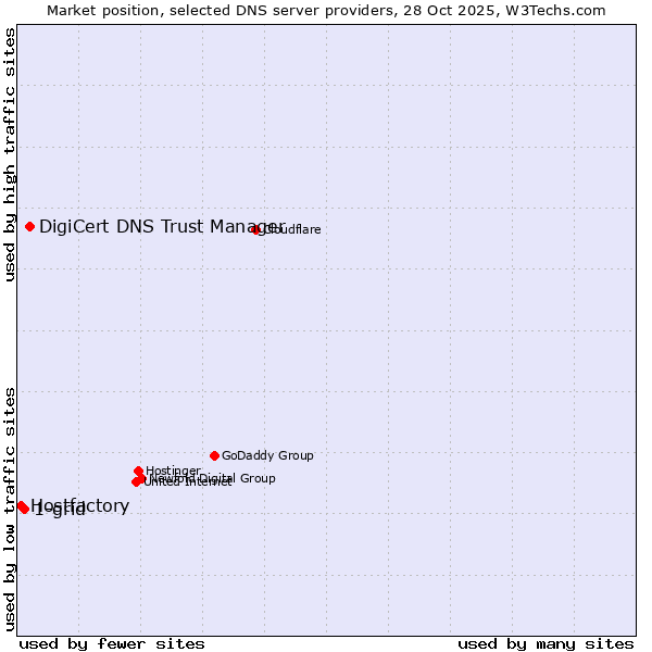 Market position of DigiCert DNS Trust Manager vs. 1-grid vs. Hostfactory