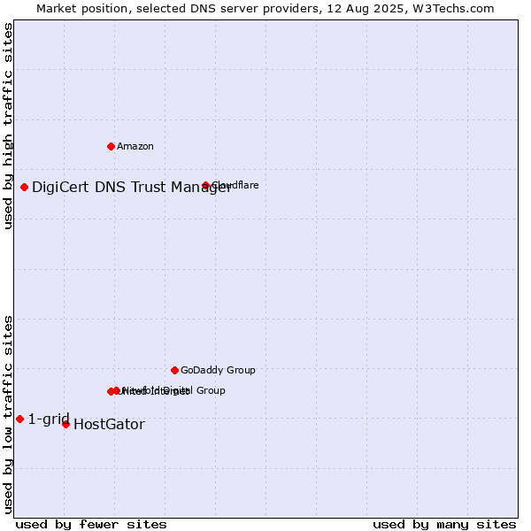 Market position of HostGator vs. DigiCert DNS Trust Manager vs. 1-grid