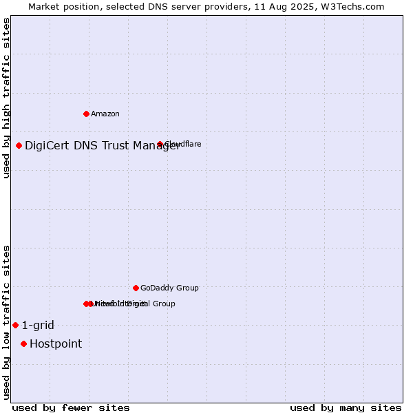 Market position of Hostpoint vs. DigiCert DNS Trust Manager vs. 1-grid