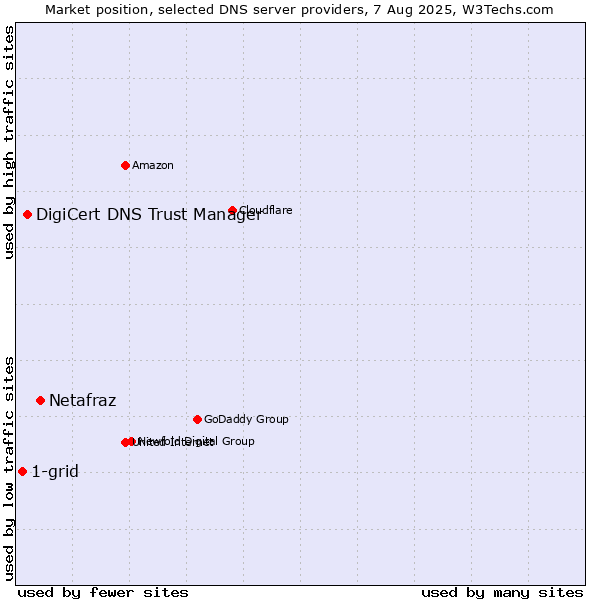 Market position of Netafraz vs. DigiCert DNS Trust Manager vs. 1-grid