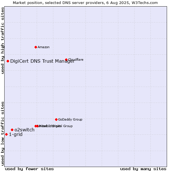 Market position of o2switch vs. DigiCert DNS Trust Manager vs. 1-grid