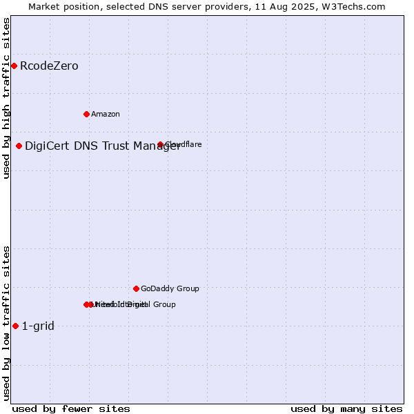 Market position of DigiCert DNS Trust Manager vs. 1-grid vs. RcodeZero
