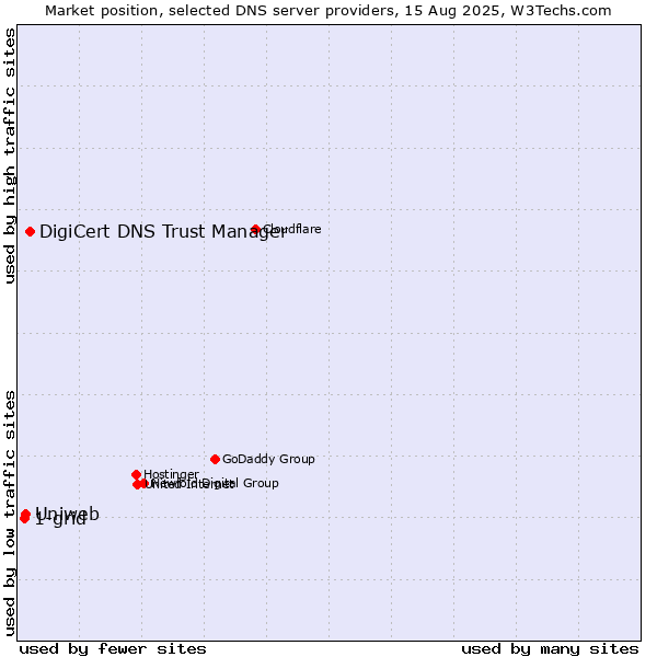 Market position of DigiCert DNS Trust Manager vs. Uniweb vs. 1-grid