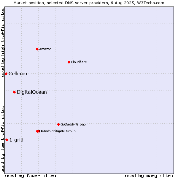 Market position of DigitalOcean vs. 1-grid vs. Cellcom