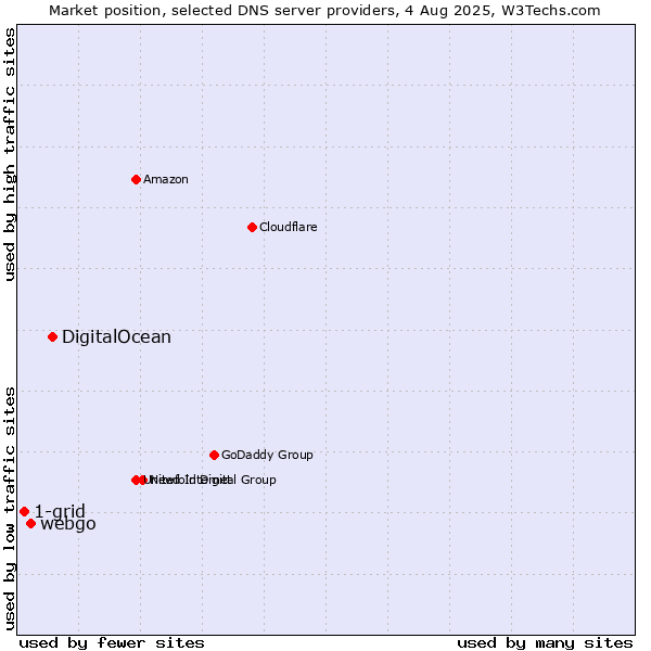 Market position of DigitalOcean vs. webgo vs. 1-grid