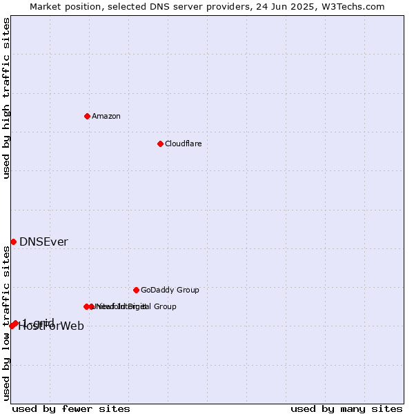 Market position of 1-grid vs. DNSEver vs. HostForWeb