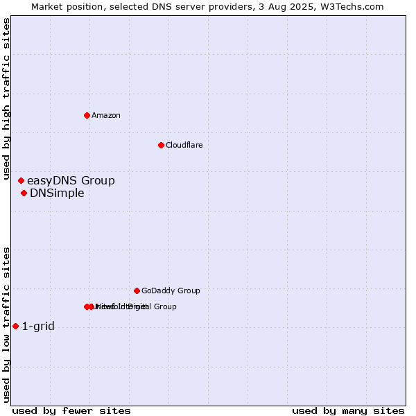 Market position of DNSimple vs. easyDNS Group vs. 1-grid