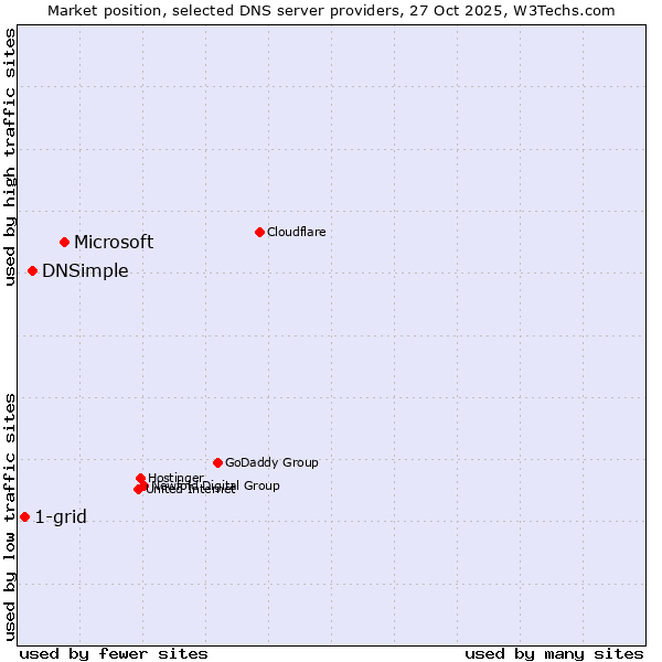 Market position of Microsoft vs. DNSimple vs. 1-grid