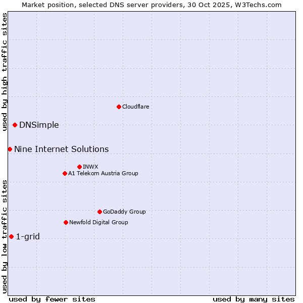 Market position of DNSimple vs. 1-grid vs. Nine Internet Solutions