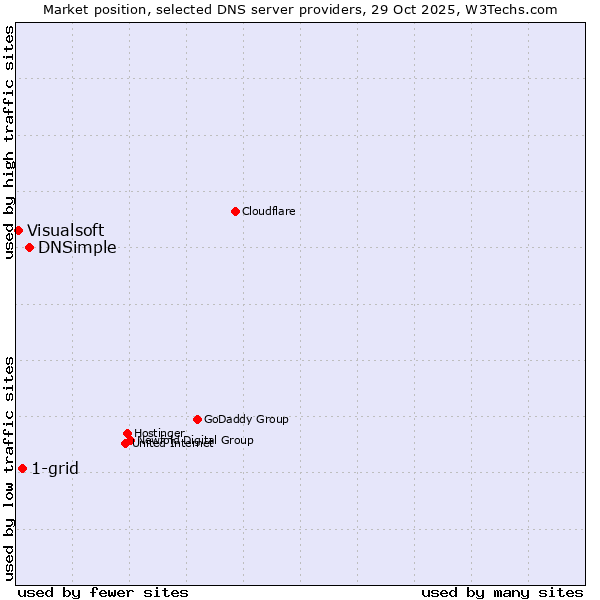 Market position of DNSimple vs. 1-grid vs. Visualsoft
