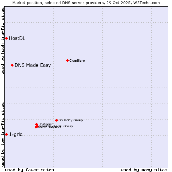 Market position of DNS Made Easy vs. 1-grid vs. HostDL