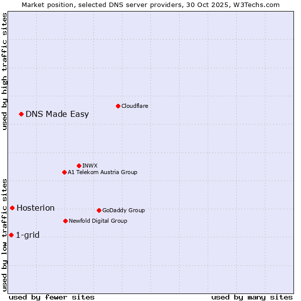 Market position of DNS Made Easy vs. Hosterion vs. 1-grid