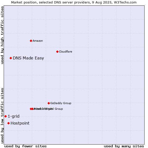 Market position of DNS Made Easy vs. Hostpoint vs. 1-grid