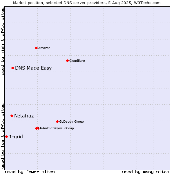 Market position of DNS Made Easy vs. Netafraz vs. 1-grid