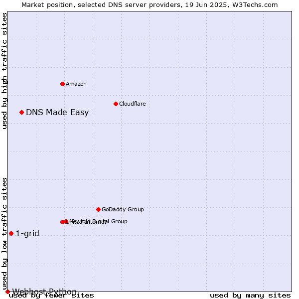 Market position of DNS Made Easy vs. 1-grid vs. Webhost Python