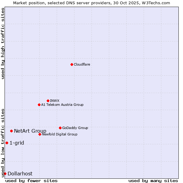 Market position of NetArt Group vs. 1-grid vs. Dollarhost