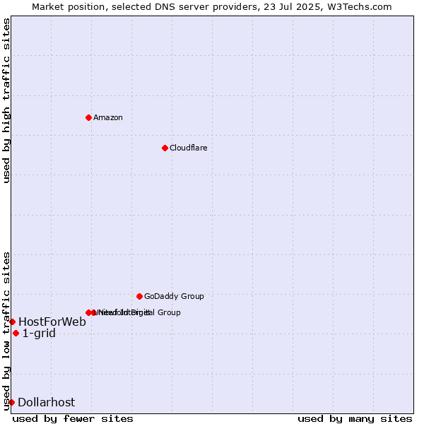 Market position of 1-grid vs. HostForWeb vs. Dollarhost