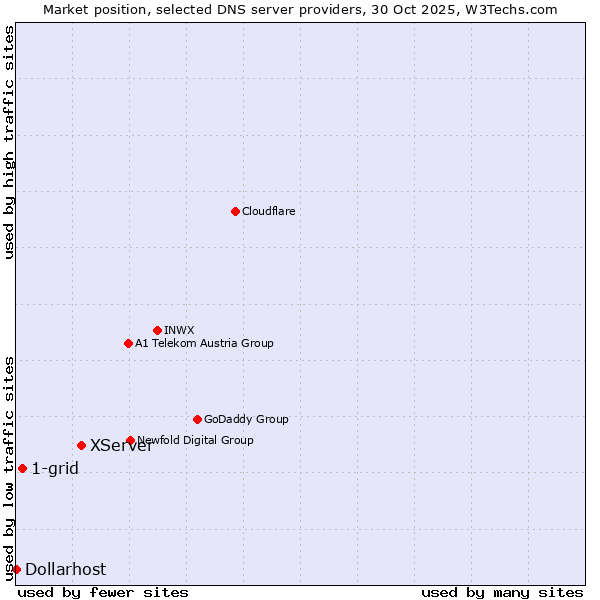 Market position of XServer vs. 1-grid vs. Dollarhost
