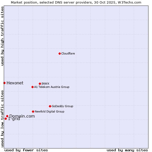 Market position of Domain.com vs. 1-grid vs. Hexonet
