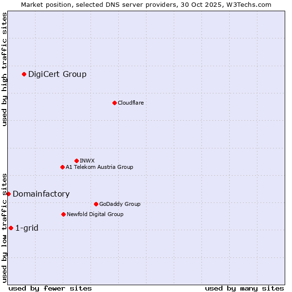 Market position of DigiCert Group vs. 1-grid vs. Domainfactory