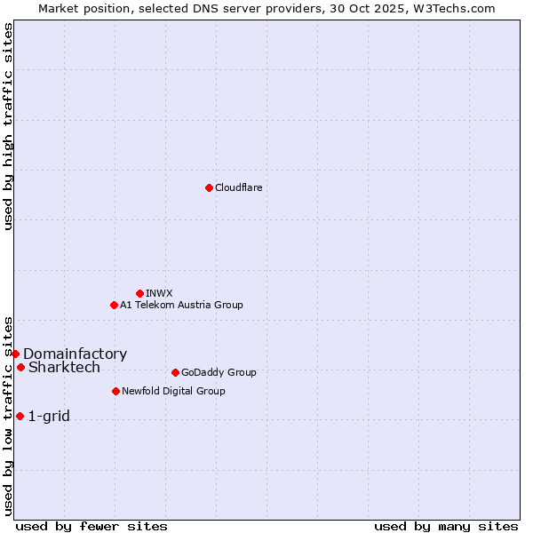 Market position of Sharktech vs. 1-grid vs. Domainfactory