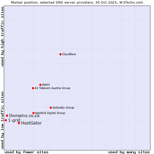 Market position of HostGator vs. Domains.co.za vs. 1-grid