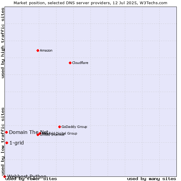 Market position of 1-grid vs. Domain The Net vs. Webhost Python