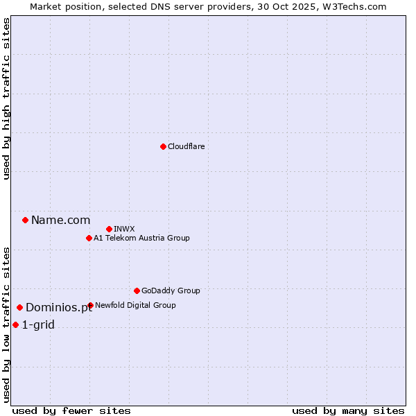 Market position of Name.com vs. Dominios.pt vs. 1-grid