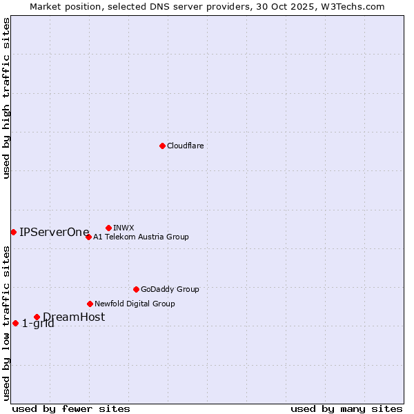 Market position of DreamHost vs. 1-grid vs. IPServerOne