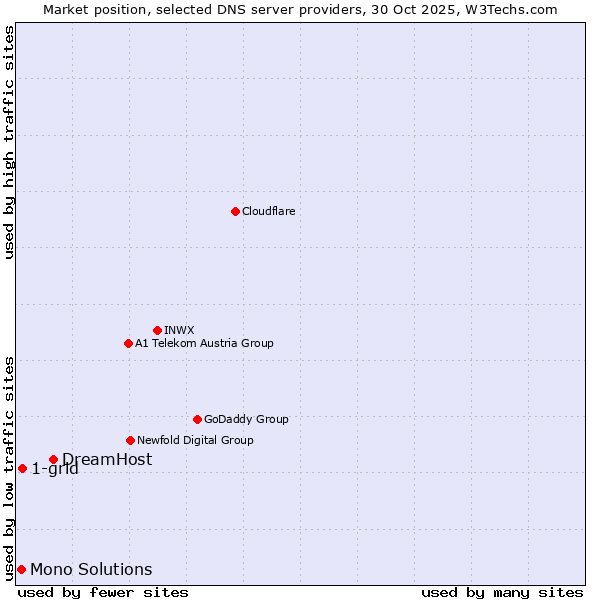Market position of DreamHost vs. 1-grid vs. Mono Solutions