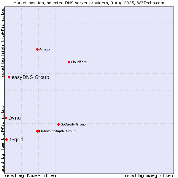 Market position of easyDNS Group vs. 1-grid vs. Dynu