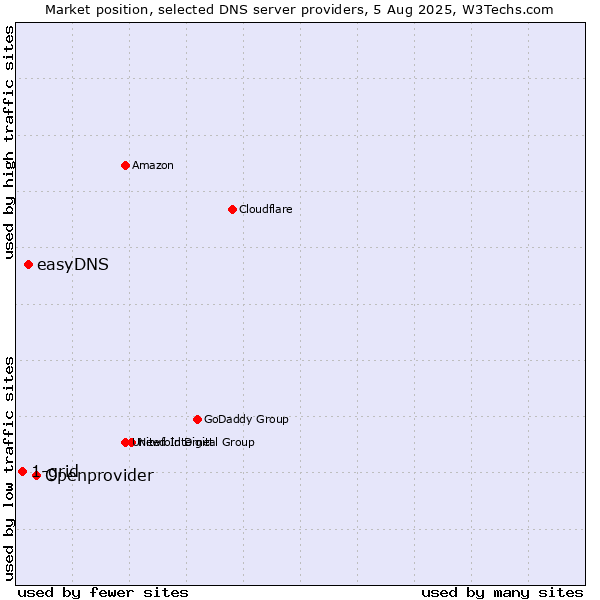 Market position of Openprovider vs. easyDNS vs. 1-grid