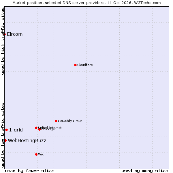 Market position of 1-grid vs. WebHostingBuzz vs. Eircom