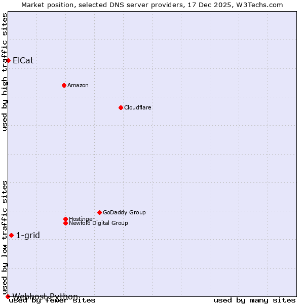 Market position of 1-grid vs. ElCat vs. Webhost Python