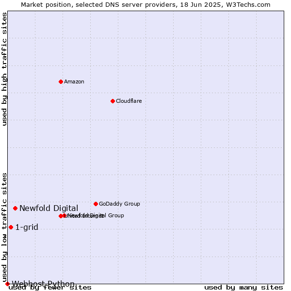 Market position of Newfold Digital vs. 1-grid vs. Webhost Python