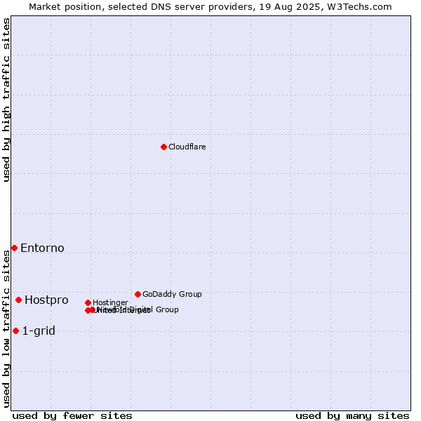 Market position of Hostpro vs. 1-grid vs. Entorno