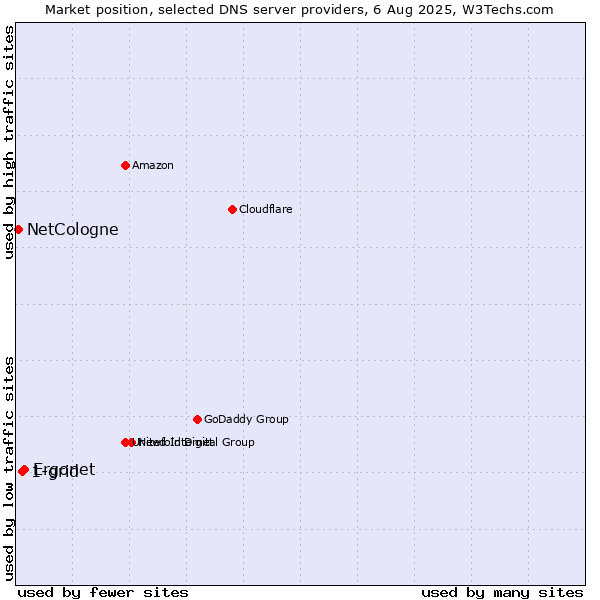 Market position of Ergonet vs. 1-grid vs. NetCologne