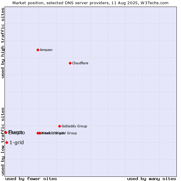 Market position of 1-grid vs. Exepto vs. Fluccs