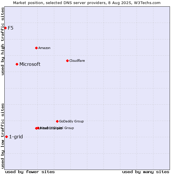 Market position of Microsoft vs. 1-grid vs. F5