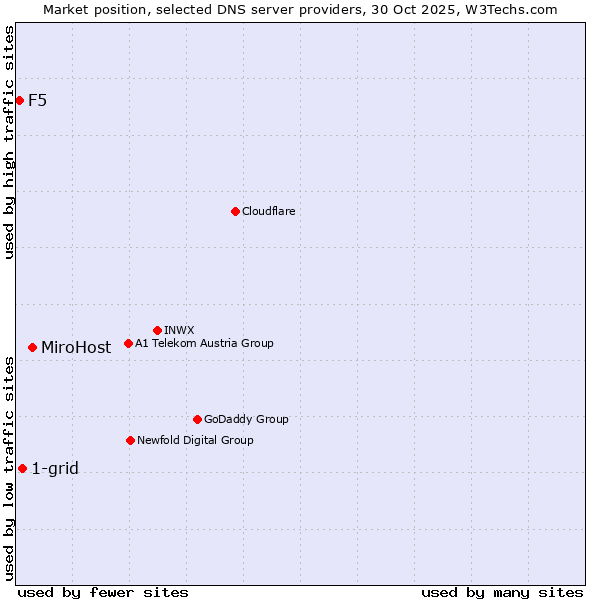 Market position of MiroHost vs. 1-grid vs. F5