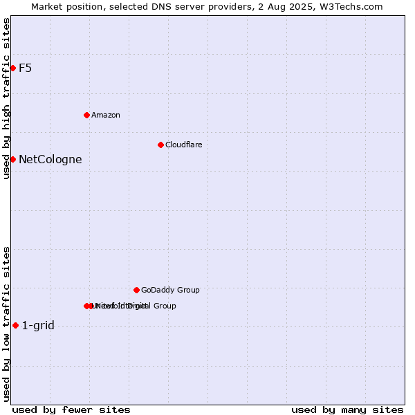 Market position of 1-grid vs. NetCologne vs. F5