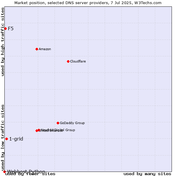 Market position of 1-grid vs. F5 vs. Webhost Python
