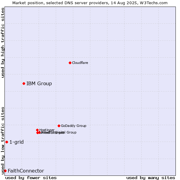 Market position of IBM Group vs. 1-grid vs. FaithConnector