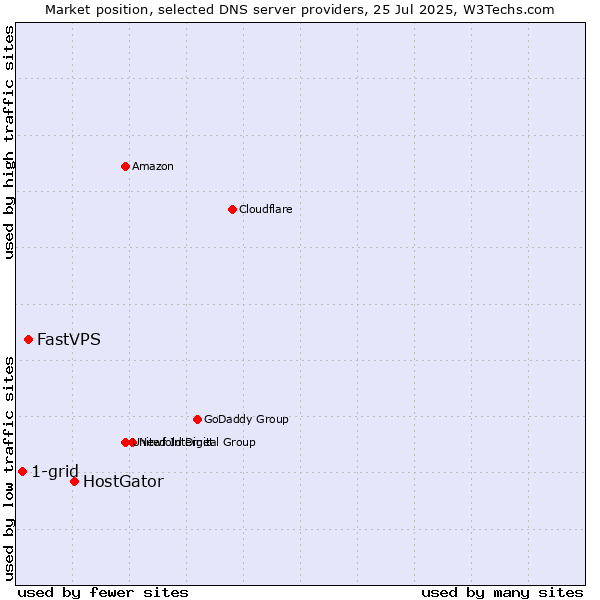 Market position of HostGator vs. FastVPS vs. 1-grid