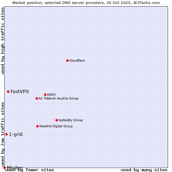 Market position of FastVPS vs. 1-grid vs. Mivitec